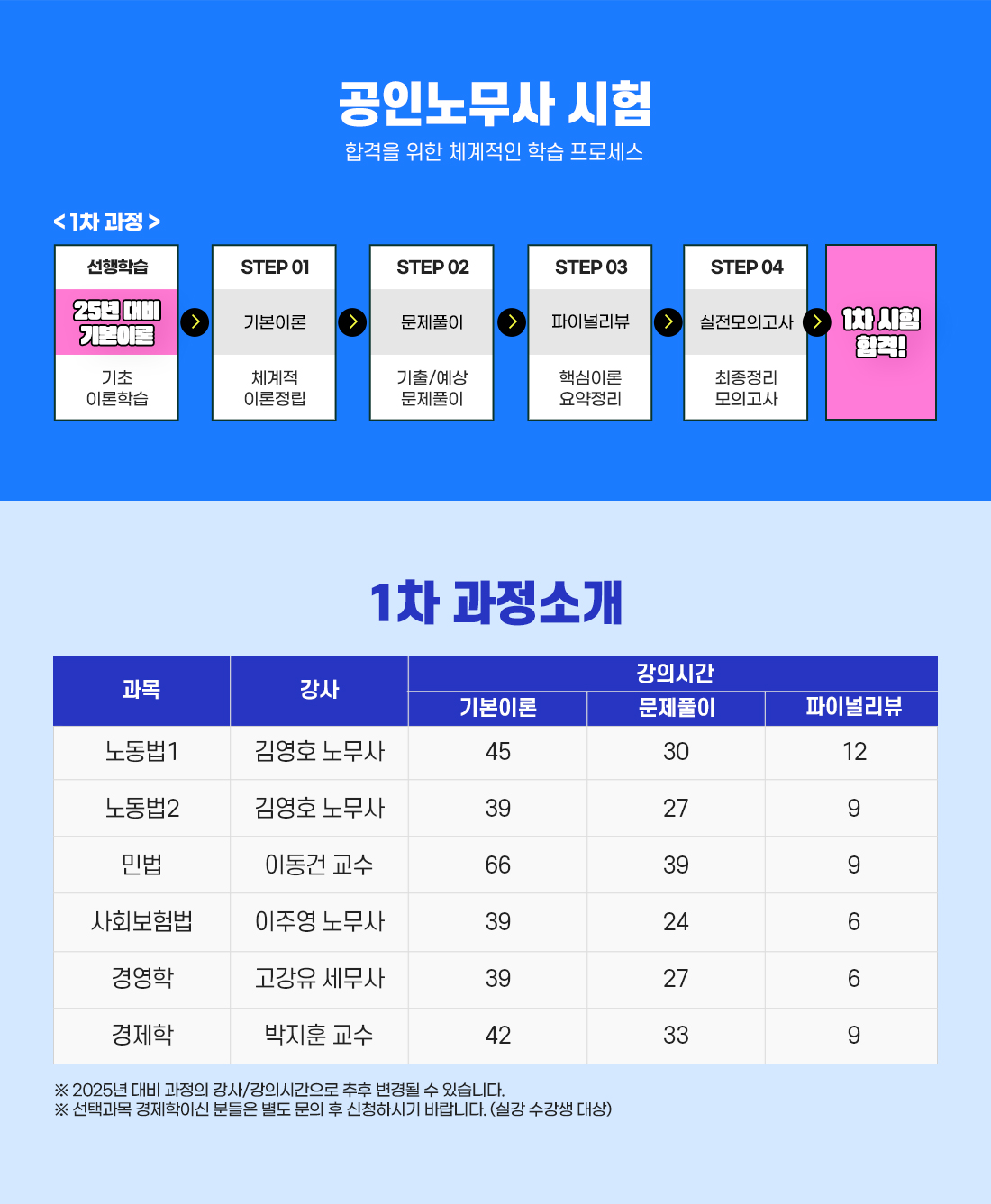 2026년 공인노무사 1차 시험대비 얼리버드 All Full Package